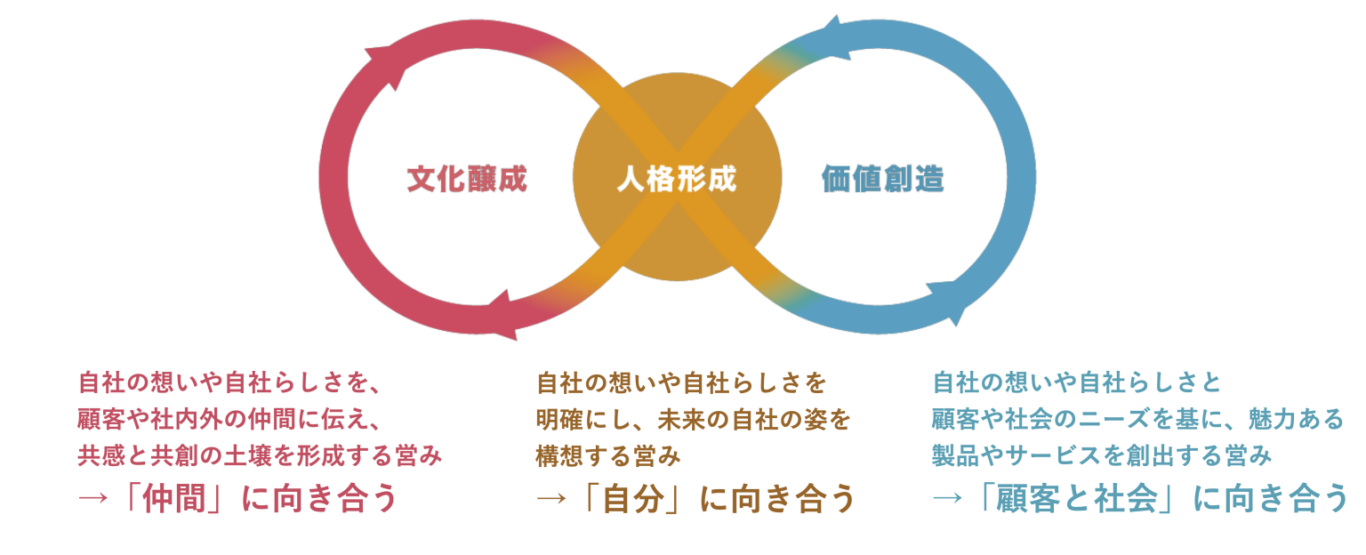 デザイン経営のモデル（引用元：特許庁,デザイン経営コンパス活用ガイド）