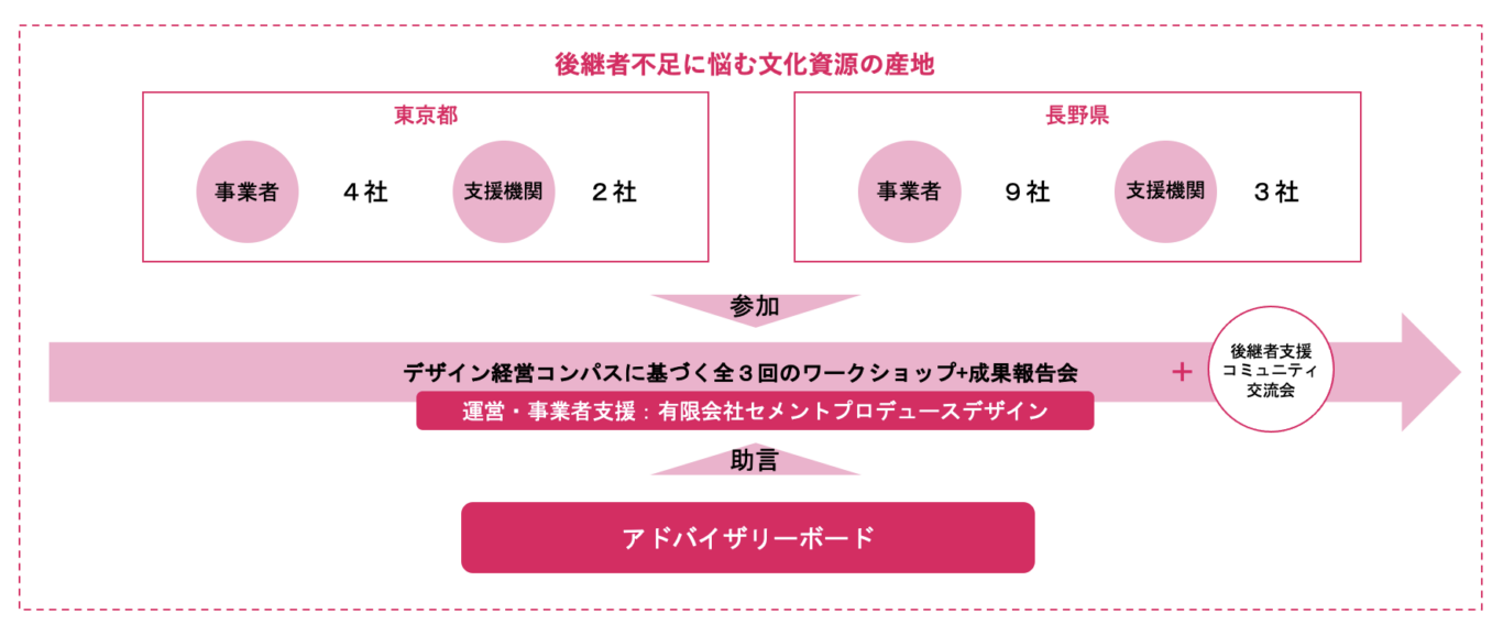 デザイン経営のステップ01(引用元:特許庁,デザイン経営コンパス活用ガイド)